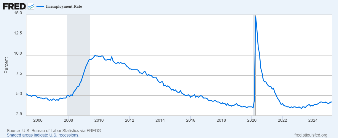 Unemployment data June 2025